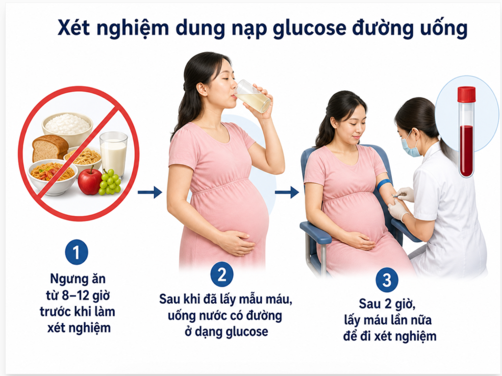 Ai có nguy cơ cao bị đái tháo đường thai kỳ
