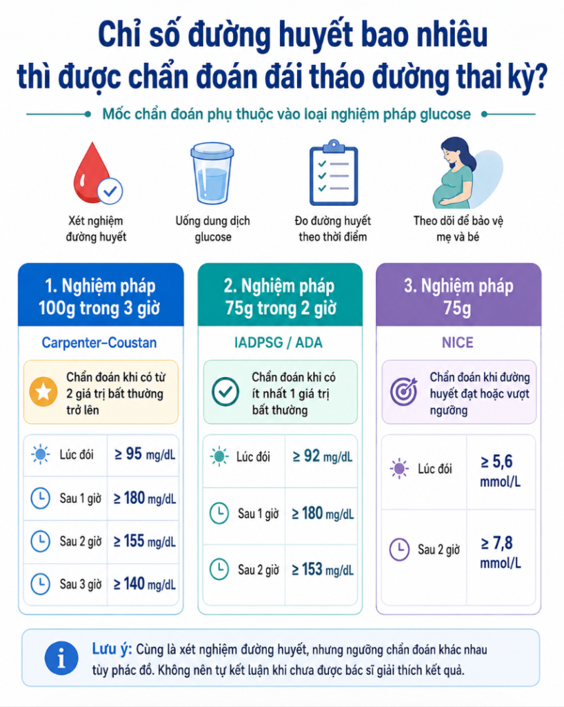 Chỉ số đường huyết bao nhiêu thì được chẩn đoán đái tháo đường thai kỳ
