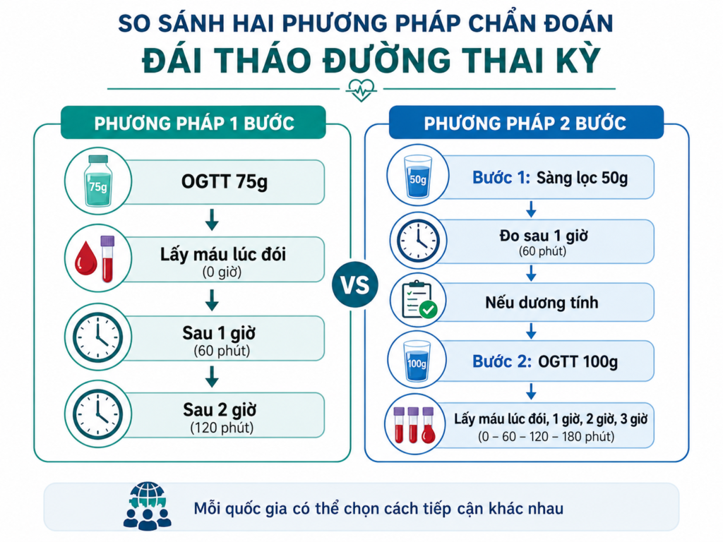 Vì sao tiêu chuẩn chẩn đoán đái tháo đường thai kỳ khác nhau giữa các nước?