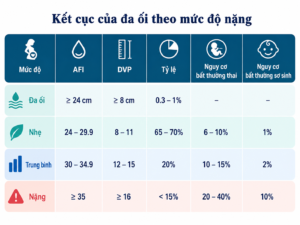 Biểu đồ phân loại mức độ đa ối theo chỉ số AFI và DVP, kèm nguy cơ bất thường thai và sơ sinh theo từng mức độ